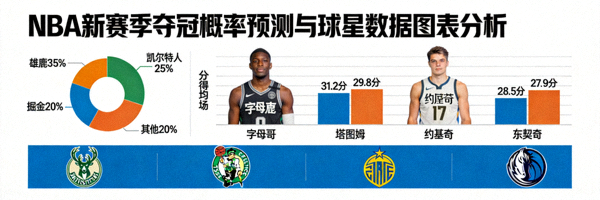 NBA新赛季夺冠概率预测，球星数据图表分析
